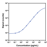 V-PLEX Human IL-22 Calibration Curve K151WVG K151WVD