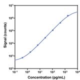 V-PLEX Human IL-9 Calibration Curve K151XCG K151XCD