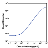 V-PLEX Human MIP-3α Calibration Curve K151XDG K151XDD