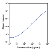 V-PLEX Human NHP IFN-γ Calibration Curve K151QOG K151QOD