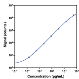 V-PLEX Human NHP IL-17A Calibration Curve K151RFG K151RFD