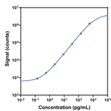 V-PLEX Human NHP IL-1β Calibration Curve K151QPG K151QPD