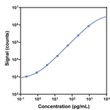 V-PLEX Human NHP IL-5 Calibration Curve K151QSG K151QSD