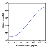 V-PLEX Human NHP TNF-β Calibration Curve K151RGG K151RGD