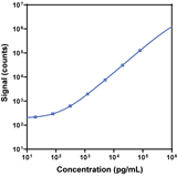 V-PLEX Human Tie-2 Calibration Curve K151KWG K151KWD