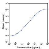 V-PLEX Human VCAM-1 Calibration Curve K151SRG K151SRD