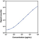 V-PLEX Human VEGF-C Calibration Curve K151LTG K151LTD
