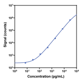 V-PLEX Mouse IL-12p70 Calibration Curve K152QVG K152QVD