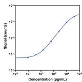 V-PLEX Mouse IL-15 Calibration Curve K152RDG K152RDD