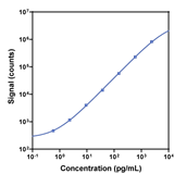 V-PLEX Mouse IL-17A-F Calibration Curve K152WNG K152WND