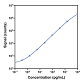 V-PLEX Mouse IL-1β Calibration Curve K152QPG K152QPD