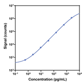 V-PLEX Mouse IL-2 Calibration Curve K152QQG K152QQD
