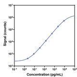 V-PLEX Mouse IL-27p28 IL-30 Calibration Curve K152WXG K152WXD