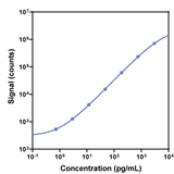 V-PLEX Mouse IL-33 Calibration Curve K152XBG K152XBD