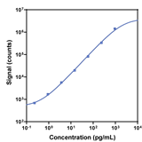 V-PLEX Mouse IL-5 Calibration Curve K152QSG K152QSD