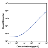 V-PLEX Mouse IL-6 Calibration Curve K152QXG K152QXD