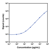 V-PLEX Mouse IL-9 Calibration Curve K152XCG K152XCD