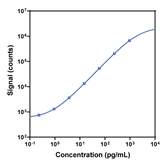 V-PLEX Mouse IP-10 Calibration Curve K152NVG K152NVD