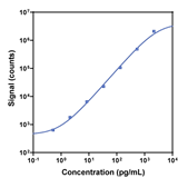 V-PLEX Mouse KC-GRO Calibration Curve K152QTG K152QTD