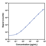 V-PLEX Mouse MIP-1α Calibration Curve K152NQG K152NQD