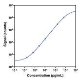 V-PLEX Mouse MIP-2 Calibration Curve K152QCG K152QCD
