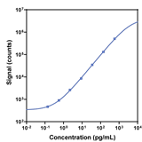 V-PLEX Mouse TNF-α Calibration Curve K152QWG K152QWD