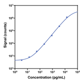 V-PLEX Rat IL-1β Calibration Curve K153QPG K153QPD