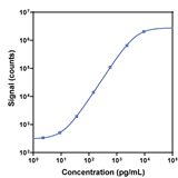 V-PLEX Rat IL-5 Calibration Curve K153QSG K153QSD