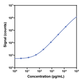 V-PLEX Rat IL-6 Calibration Curve K153QXG K153QXD